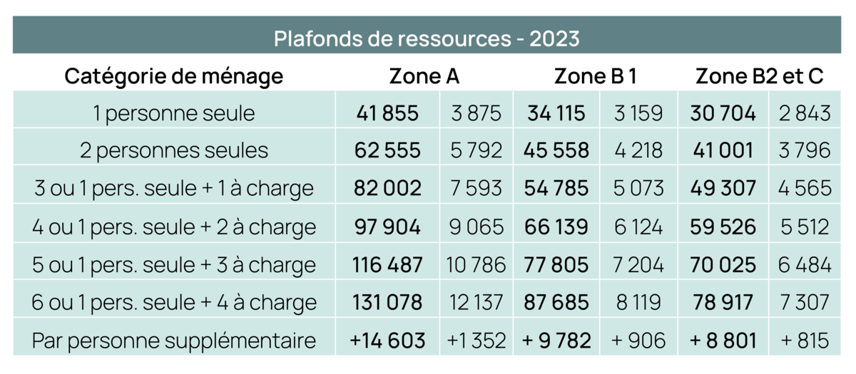 Plafonds de ressources 2023