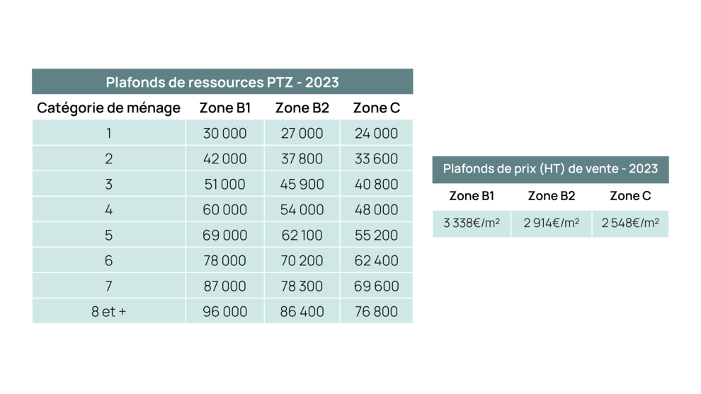 Plafonds de ressources 2023 PTZ