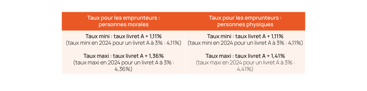 Taux emprunteur 2024